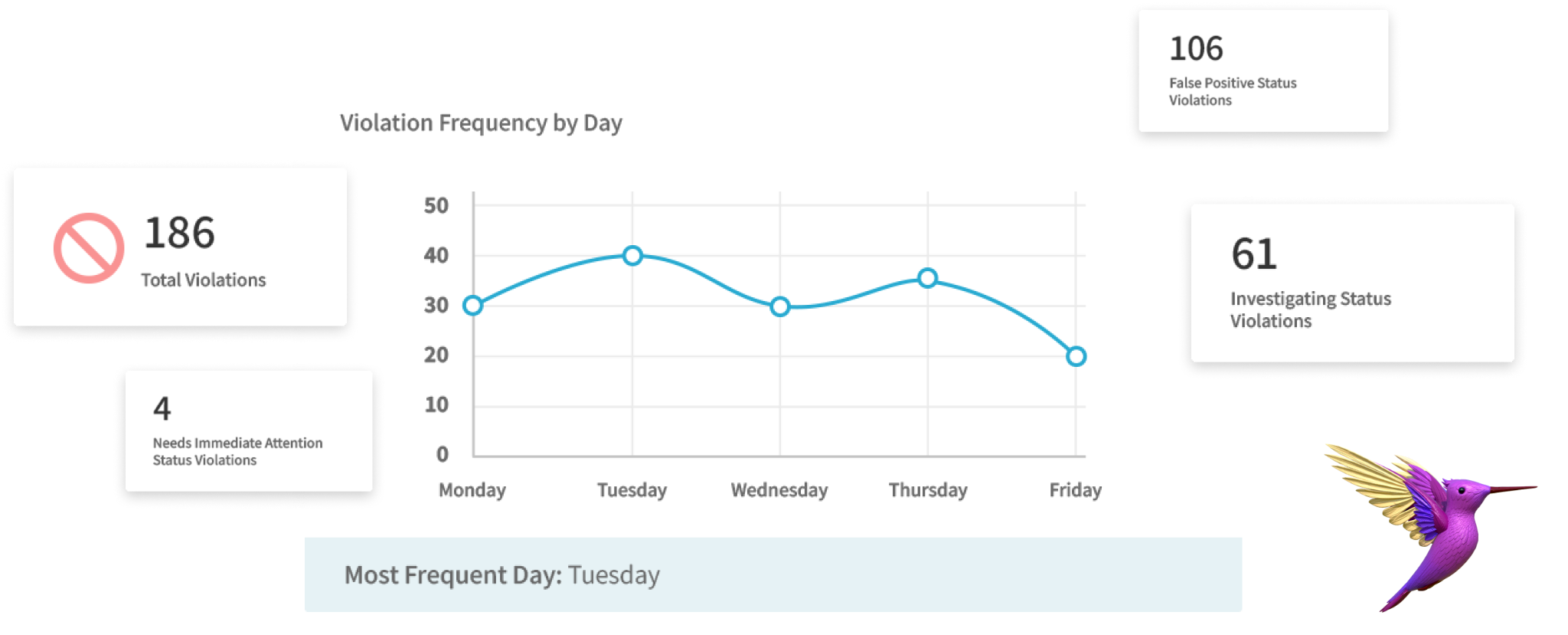 Senso Assisted Monitoring Service Weekly Report